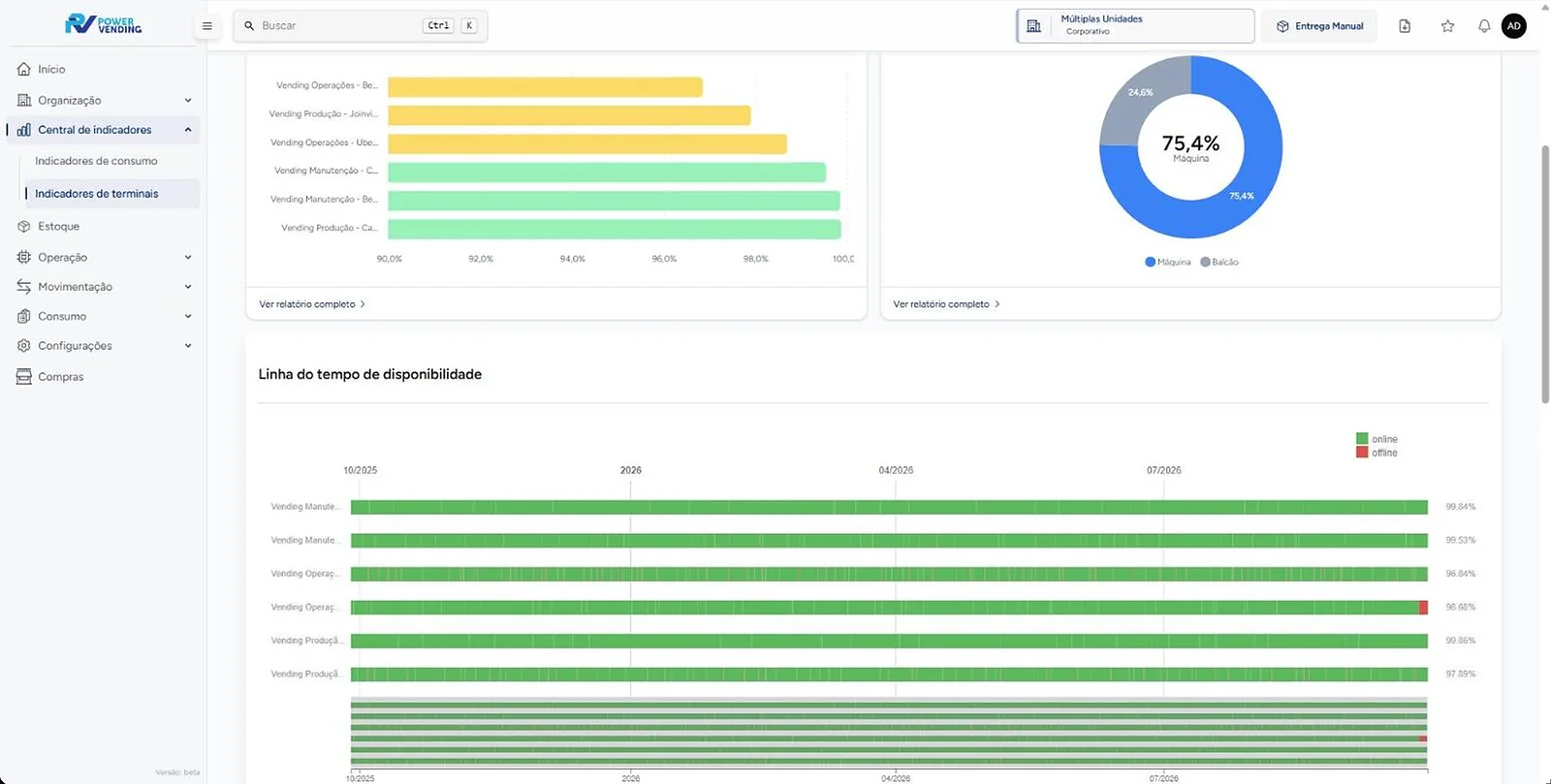 Indicadores de terminais do ERPV: disponibilidade por terminal com semáforo, taxa de utilização máquina versus balcão e linha do tempo online e offline